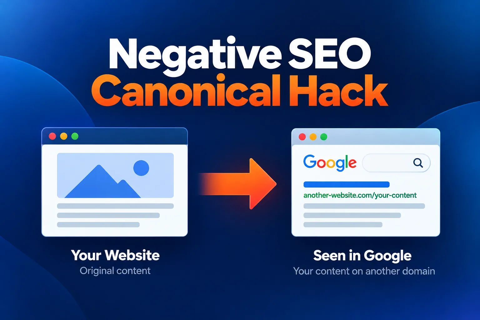 Diagram showing how a negative SEO canonical hack works, with content scraped from a legitimate website, published on a compromised site, crawled by Googlebot, and human visitors redirected to another website.